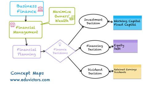 Image result for Mind Map of Chapter 9 Financial Management Class 12