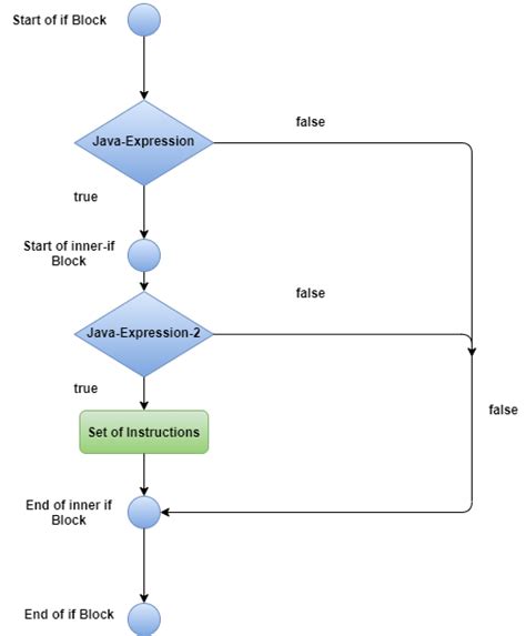Image result for Decision-Making with If Statement in Java