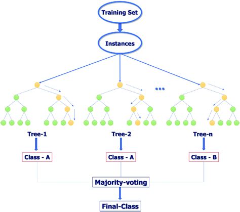Toradh íomhá ar Random Forest Flow Chart