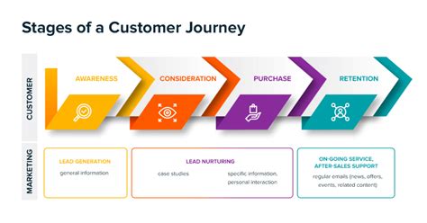 Afbeeldingsresultaten voor Customer Journey Process Flow