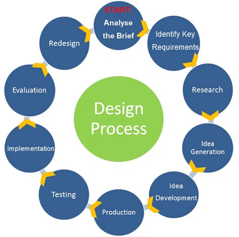 Image result for Linear Design Process Definition