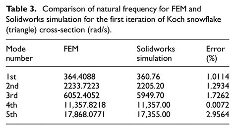 SolidWorks Simulation Natural Frequency に対する画像結果