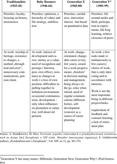 Image result for Differences Vs. Generation Graph