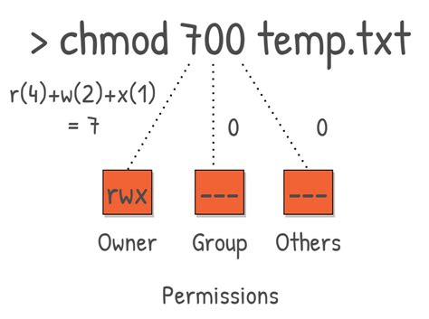 Image result for Chmod Read-Only Command
