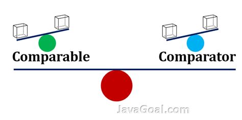 Image result for Generic Comparator Java