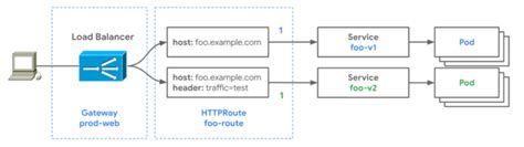 Image result for Kubernetes API Gateway Deployment Example