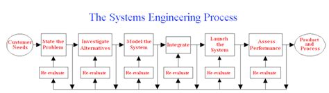 Image result for Systems Engineering Process UNSW