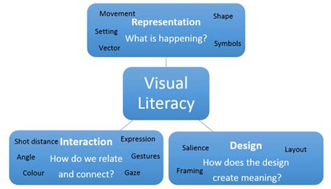 Afbeeldingsresultaten voor 5 Elements of Visual Literacy