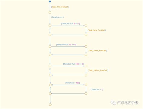 Image result for Stateflow And/Or Syntax