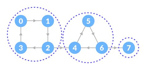 Image result for Graph Components
