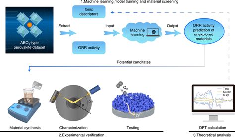 Image result for Traditional Machine Learning Workflow Diagram