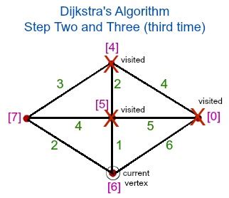 Image result for Dijkstra Algorithm Pseudocode