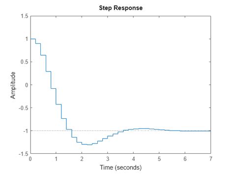 Step Response MATLAB に対する画像結果