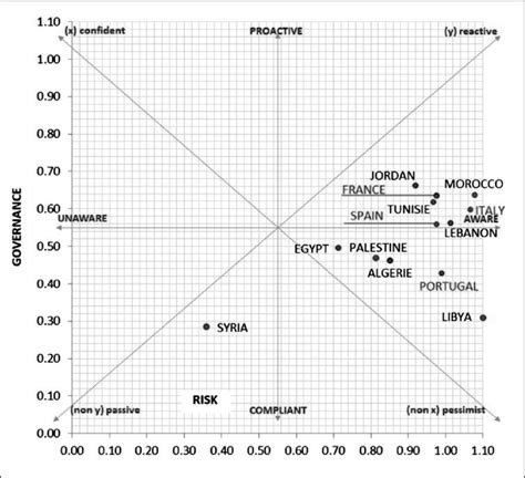 Governance vs Complexity Graph に対する画像結果