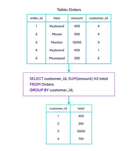 Image result for SQL Group by Increment