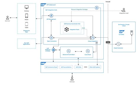 Image result for Systemintegration Flow Diagram
