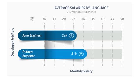 Toradh íomhá ar Compare Python with C++ and Java