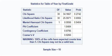 Image result for Proc Freq SAS Code