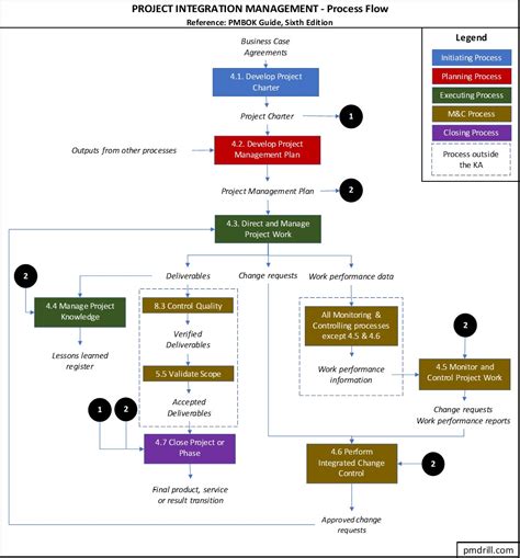 Image result for Systemintegration Flow Diagram