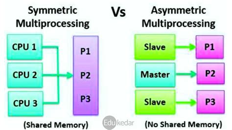 Image result for Diagram for Multiprocessing in Operating System