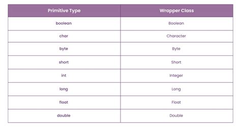 Wrapper Class Methods in Java に対する画像結果