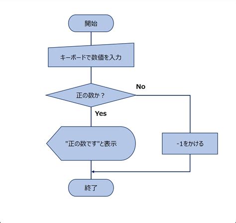 Flowchart for Java Program に対する画像結果