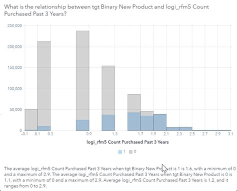 Image result for SAS Visualization Message