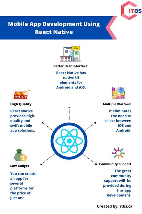 Image result for React Native for Mobile Development