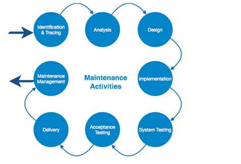 Toradh íomhá ar Explain Software Maintenance