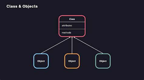 Classes in Object-Oriented Programming に対する画像結果
