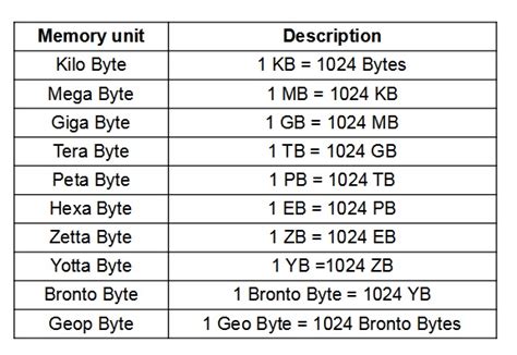 Image result for Computer Memory Size Chart