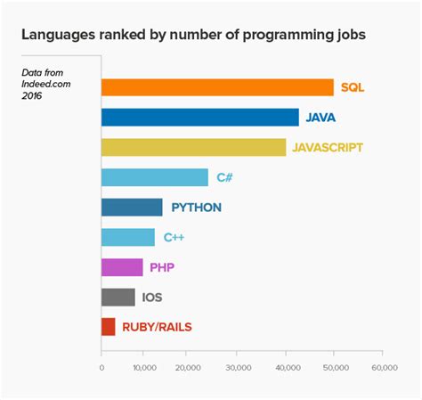 Image result for Programming Language Follow Chart