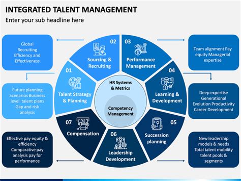 Image result for Integrated Talent Management
