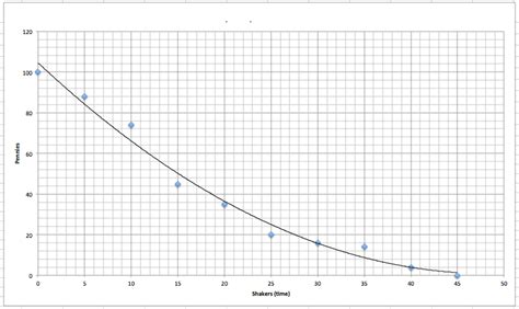 Image result for Example of a Graph for a Science Experiment