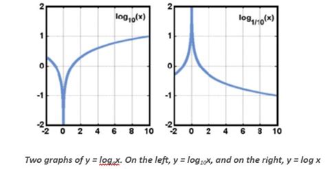 Logarithm vs Exponential に対する画像結果