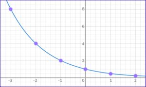 Toradh íomhá ar Math Exponential Function Y ABX