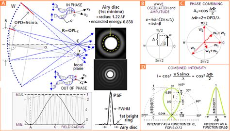 Circular Aperture Diffraction and Interference に対する画像結果