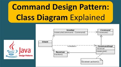 Command Design Pattern に対する画像結果