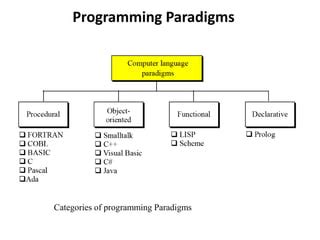 Image result for Branches of Programming Paradigms