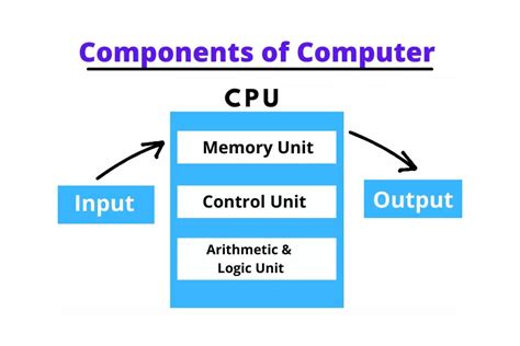 Image result for Components of a Compute