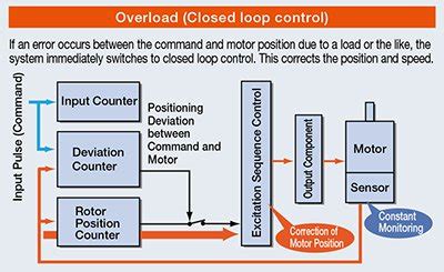 Afbeeldingsresultaten voor Closed Loop Motor
