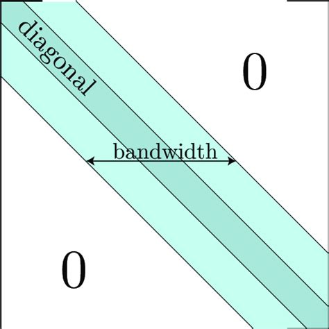 Toradh íomhá ar Banded Matrix