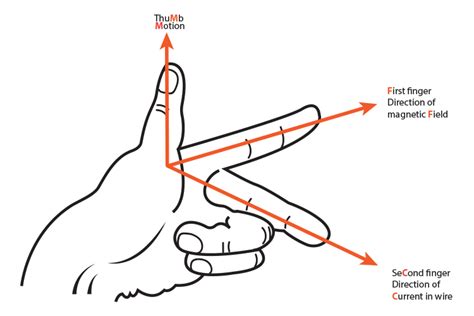 Afbeeldingsresultaten voor Right Hand Rule Physics