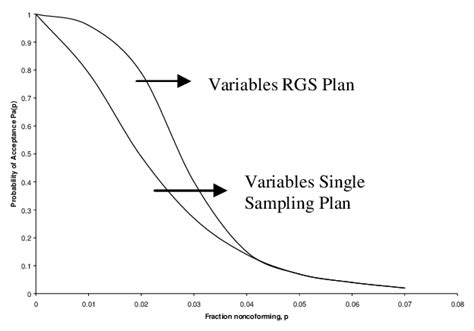 Image result for OC Curve for Single Sampling Plan
