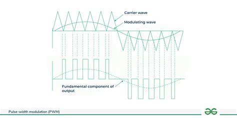 Image result for Pulse Width Modulation Graphical Representation