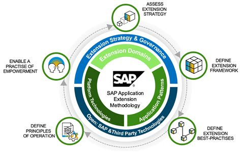 API Extension in SAP に対する画像結果