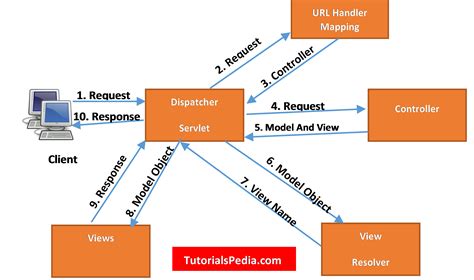 Image result for Sample UML Diagram for Web Application Spring Boot All Layers
