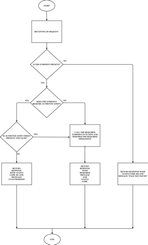 Image result for Depict API in Flowchart