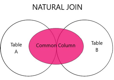 Image result for What Is Join in SQL