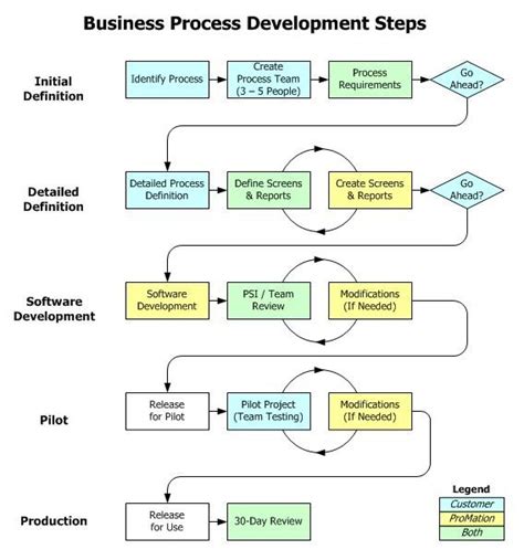 Image result for Process Development Steps